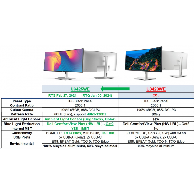 Dell 34 Monitor -  U3425WE - novinka.. pripravuje sa